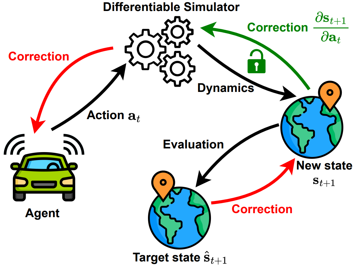 The differentiable simulation loop.