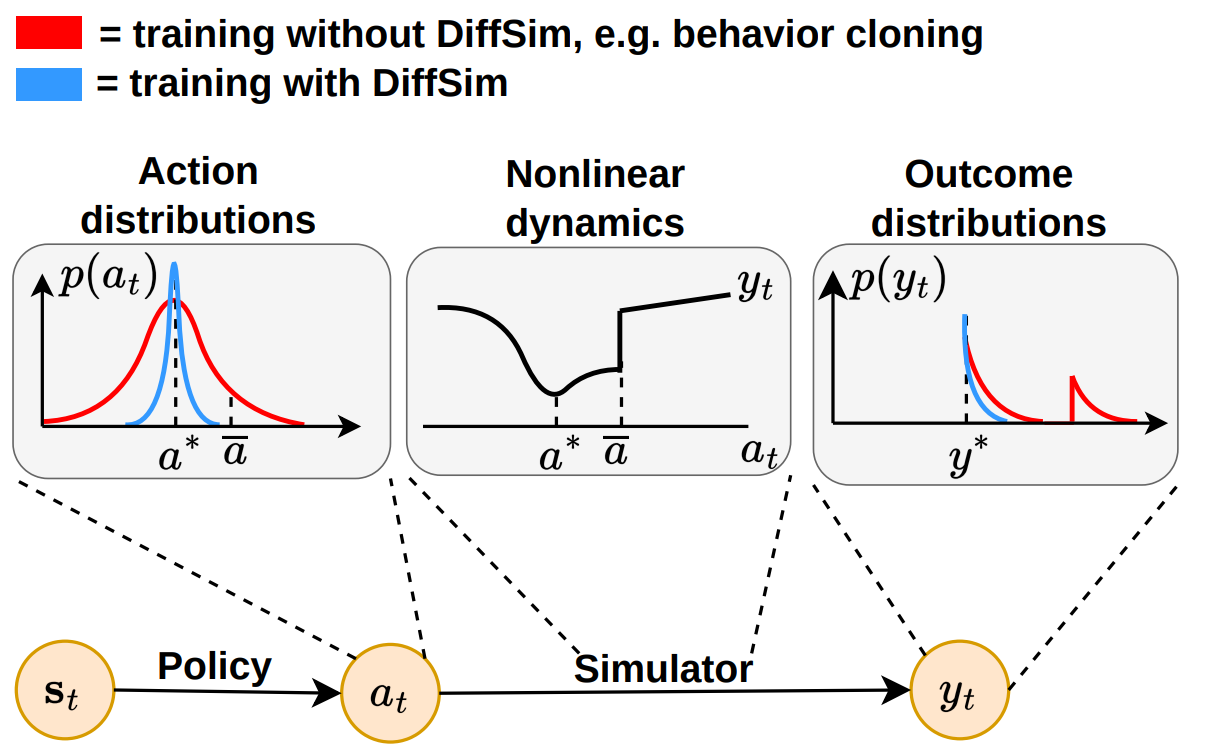 The benefits of differentiable simulation.