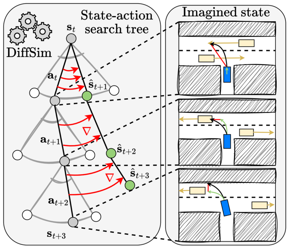 Extending differentiable simulation to world models.