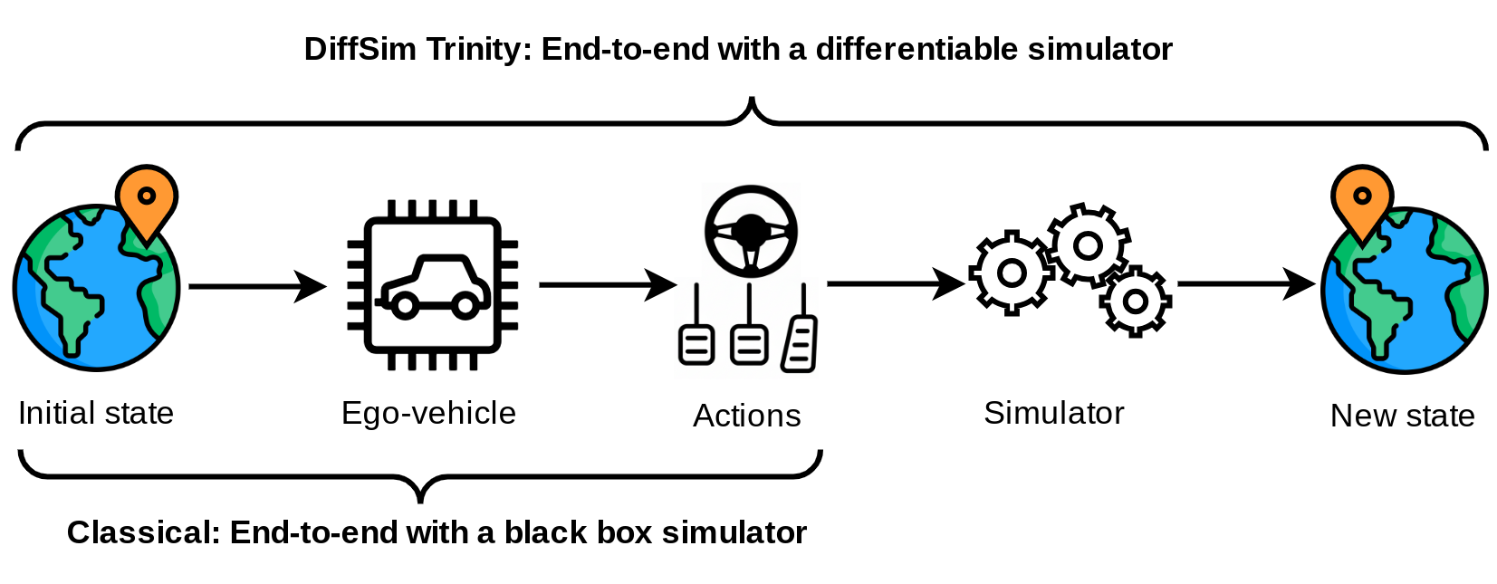 End-to-end differentiable simulation diagram